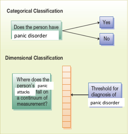 <p>Pros:</p><ul><li><p>Ease of communication (universal)</p></li><li><p>Vivid &amp; succinct (conveys it quick)</p></li><li><p>Clinical decisions are often categorical (can access the treatment plans/programs) → can join treatment/ medicate&nbsp;</p></li><li><p>Easy research participant classification → easy to classify who to include/ exclude&nbsp;</p></li><li><p>Fits with medical model approach</p></li></ul><p>(i.e., ease of administration, insurance coding, etc.)</p><p></p><p>Cons:&nbsp;</p><ul><li><p>Unique pathological causes?</p><ul><li><p>Shared case that leads to different outcomes&nbsp;</p></li></ul></li><li><p>Heterogeneity issues</p><ul><li><p>different manifestation but diff sympotms</p></li></ul></li><li><p>Loss of important clinical information</p><ul><li><p>People with 1 less symptoms as bad as no symptom,&nbsp;“it’s not bad enough”</p></li></ul></li><li><p>Implications for prevalence rates</p><ul><li><p>Hides or makes a problem if criteria changes&nbsp;</p></li></ul></li><li><p>Boundary disputes</p><ul><li><p>Co-occuring issues; cannot have them be put into multiple boxes&nbsp;</p></li></ul></li></ul><p></p><p>Not otherwise specified (lots of people diagnosed with this since they don’t fit)</p><p></p>