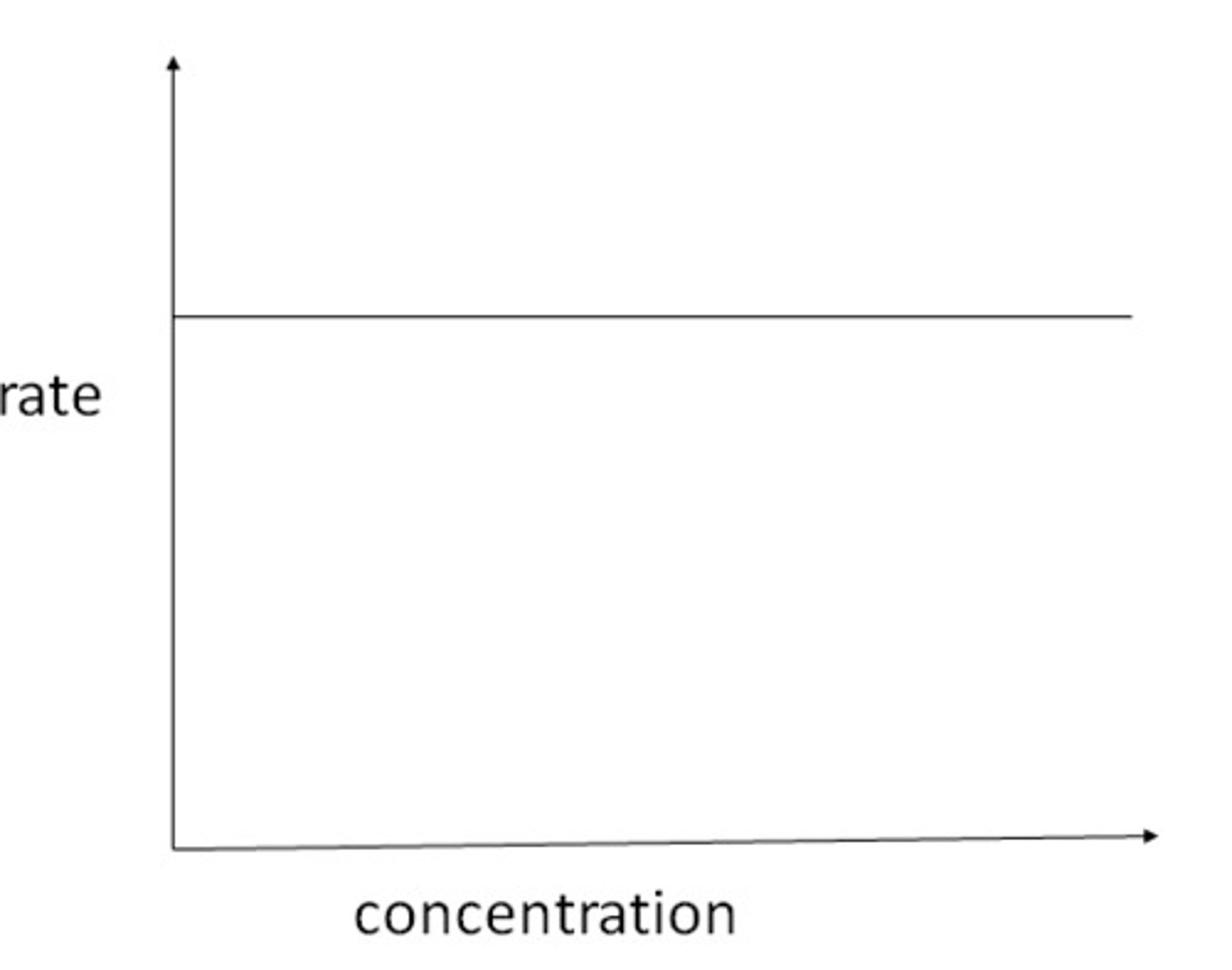 <p>Horizontal straight line with zero gradient</p>