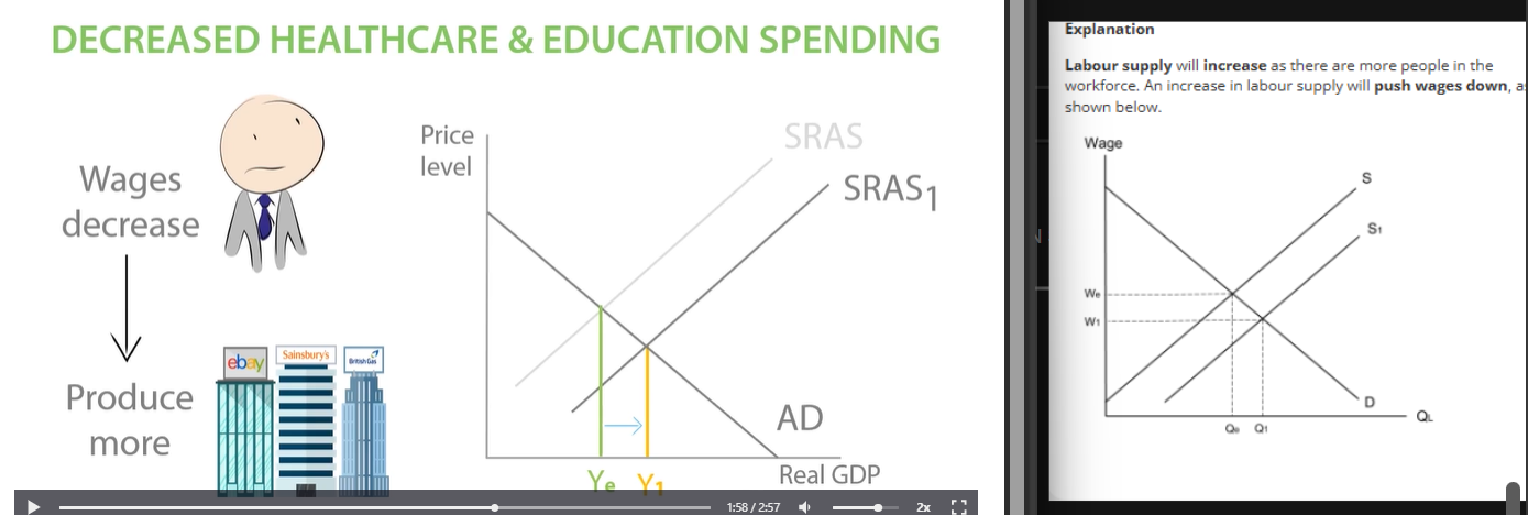 <p>Contractionary fiscal policy involves decreasing government spending and increasing tax. </p><p>Cutting the spending will help the government reduce the budget deficit and move closer to balanced budget. </p><p>The Healthcare cuts could force NHS to become more efficient and provide more effective treatments, improving workers health and productivity. </p><p>The Education cuts such as scrap university subsidies could force more students to enter the labour market after school.</p><p>As a result, Labour supply will increase as there are more people in the workforce. An increase increase in labour supply will push wages down and able to produce more, as shown in diagram right . Result in reduction of wages SRAS will shift right. shown in left diagram </p><p>However, government spending is a component of aggregate demand, which will decrease if spending on healthcare and education is reduced. This will reduce real GDP. </p><p>In the long run, government spending is cut  for healthcare, illness will be untreated and there will be less productive workers shifting LRAS  in , decreasing long run economic growth. </p><p>(the diagram AD and LRAS left) </p><p>If government cut university subsidies, students wont know the skills needed in the future, decreasing productivity, shifting LRAS and limiting economic growth.</p>