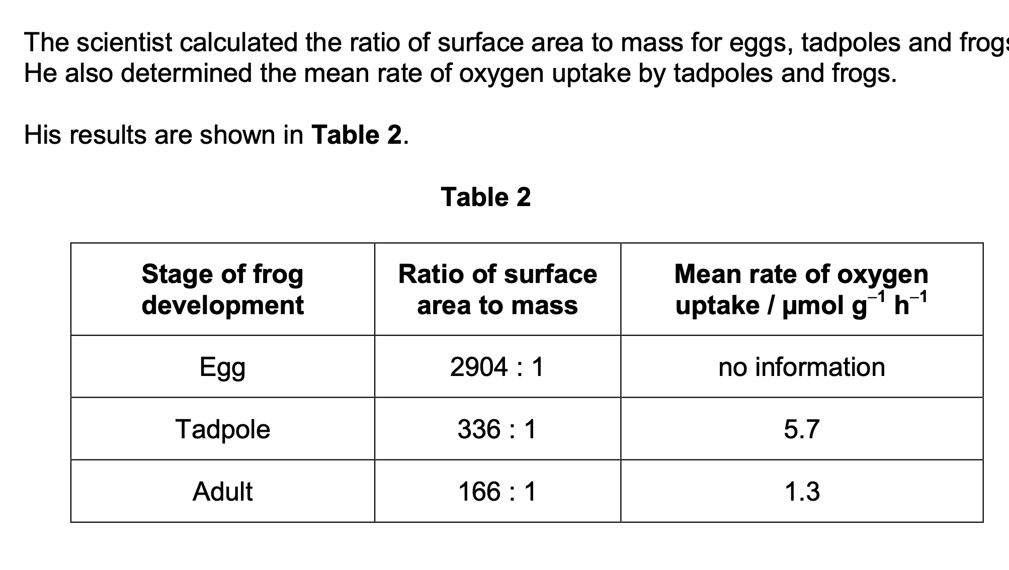 <p>The scientist used units of µmol g−1 h−1 for the rate of oxygen uptake.</p><p>Suggest why he used µmol in these units.</p>