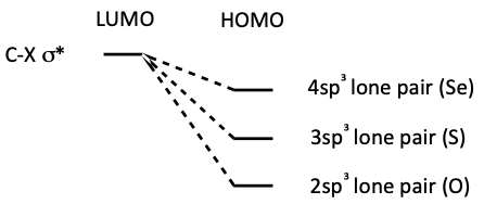 <p>Nucleophilicity increases</p><p>higher energy HOMO better matched to LUMO</p>