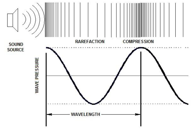 <p>This pattern of compression (high pressure zones: air particles pressed together) and rarefaction (low pressure zones: air particles spread apart) can be modeled as a wave </p><p>Air pressure fluctuations propagate to your ear</p>