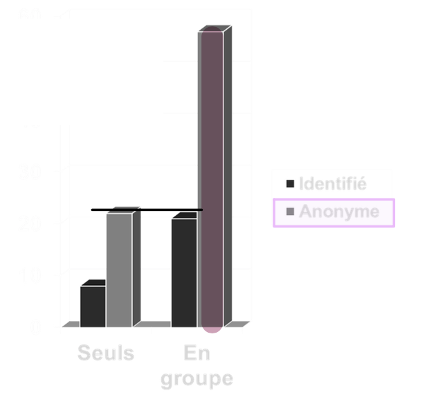 <ul><li><p><strong>L’expérience</strong></p><ul><li><p><span>observation de 1352 enfants faisant le tour de 27 maisons dans la ville de Seattle</span></p></li><li><p><span>enfants soit SEULS, soit EN GROUPE</span></p><p><span>→ pas choisi par expérimentateur </span>mais simple observation de la <span>réalité</span></p></li><li><p><span>l’« habitant » est un compère, et invite les enfants à rentrer</span></p></li><li><p><span>à la moitié, il demande nom et adresse (condition </span>IDENTIFIE)</p><p><span>→ 1/2 est donc anonyme</span></p></li><li><p><span>il dit aux enfants de prendre un seul bonbon, et quitte la pièce</span></p><p><span>→ les enfants sont seuls dans la pièces</span></p></li><li><p><span>des observateurs cachés notent le comportement des enfants</span></p></li></ul></li><li><p><span><strong>Résultats</strong></span></p><ul><li><p><span>Les enfants en groupe et anonymes « piquent » le plus de bonbons</span></p><p>→ non respect des consignes </p></li><li><p><span>Les enfants seuls et identifiés respectent le plus les normes</span></p></li></ul></li><li><p><span><strong>Conclusion</strong></span></p><ul><li><p><span>les comportements « contre-normatifs » sont le produit de situations spécifiques</span></p><ul><li><p><span>groupes </span></p></li><li><p><span>anonymat</span></p></li></ul></li><li><p><span>la désindividuation facilite / encourage la transgression des normes</span></p></li></ul></li></ul><p></p>