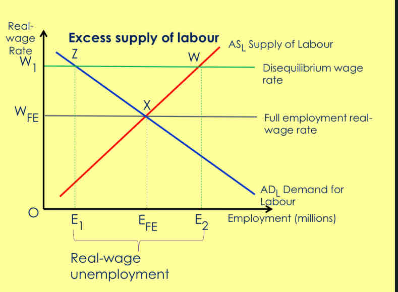 <p>What’s the other diagram for real wage unemployment? Explain it. </p>