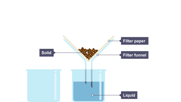<p>used to separate insoluble solids from liquids</p>