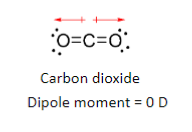 <p>Mutual cancelation of dipoles result in no net dipole moment</p>