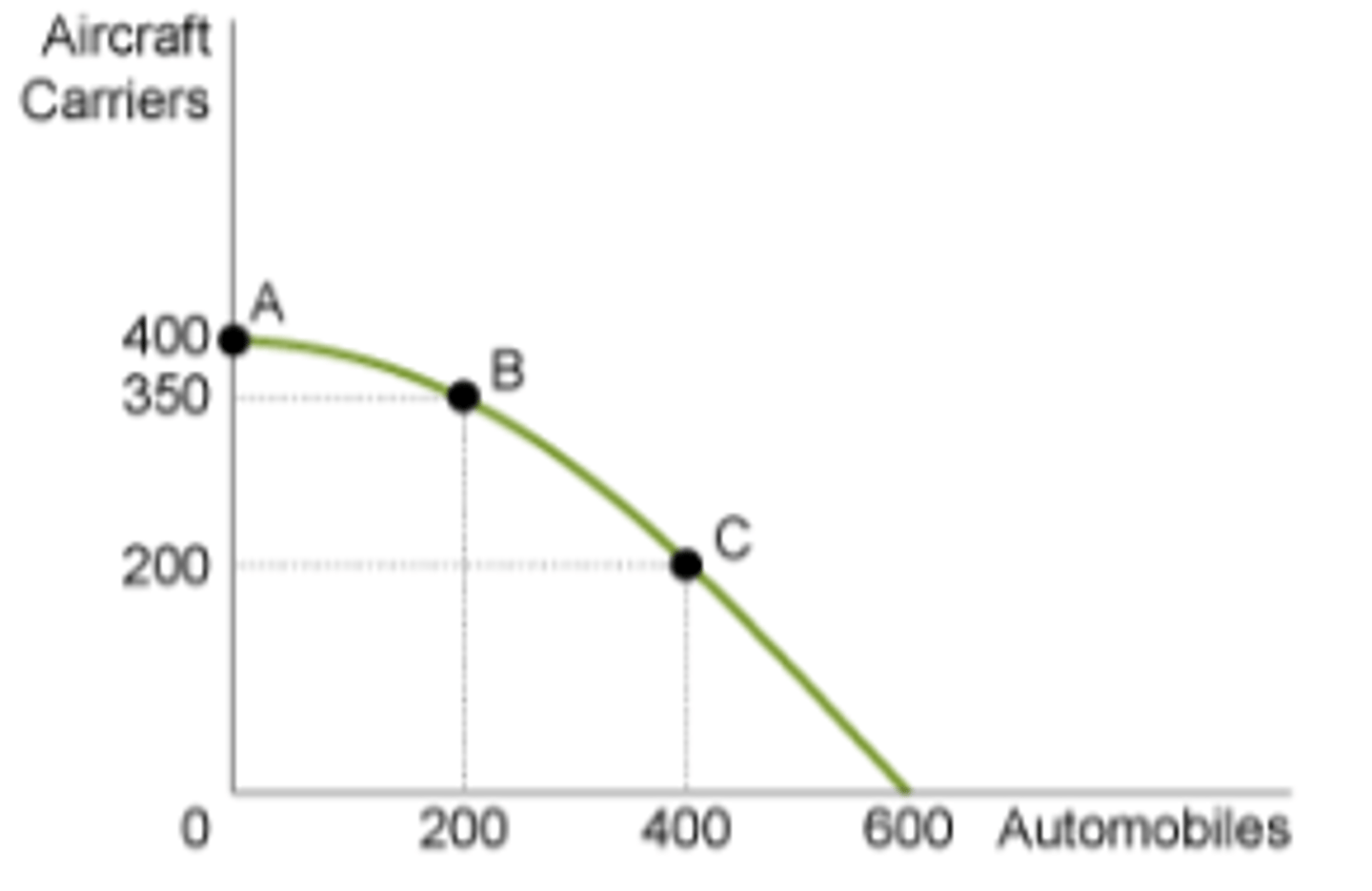 <p>d. 600 automobiles</p>