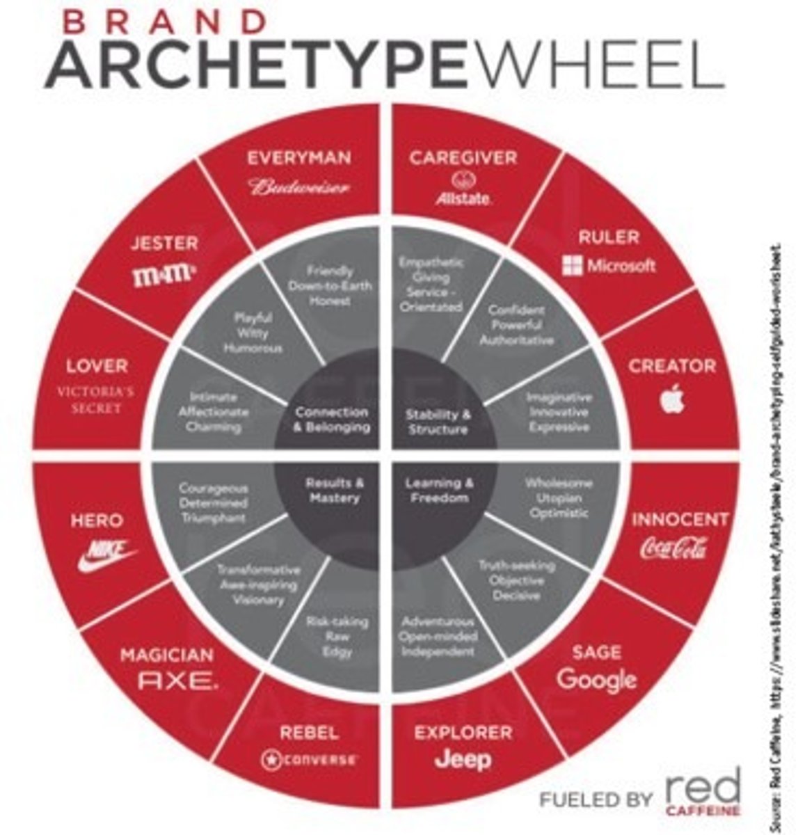 <p>Outer ring - Brand name and example<br>Middle ring - Personality traits and characteristics<br>Inner ring - Primary brand motivations</p>