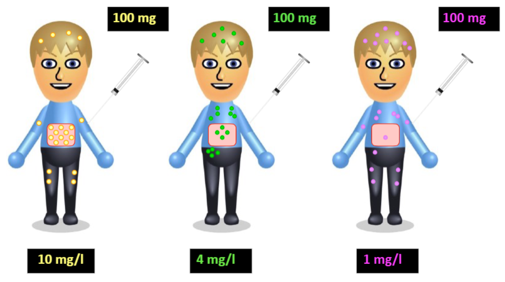 <p>The <strong>more extensively</strong> a drug distributes from the plasma into the tissues, the ——- the amount of the administered dose remains in the plasma, and therefore the —— the concentration of drug remaining in the plasma.</p>