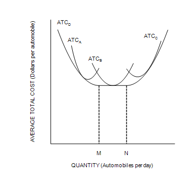 <p>The following figure depicts average total cost functions for a firm that produces automobiles.<br><strong>Refer to Figure 13-6</strong>. At levels of output less than M, the firm experiences</p>