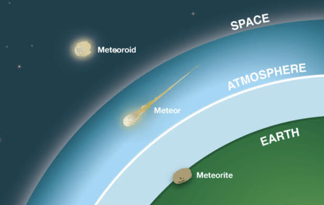 <p><strong>CELESTIAL OBJECTS:</strong></p><p>chunk of rock or metal smaller than an asteroid</p>