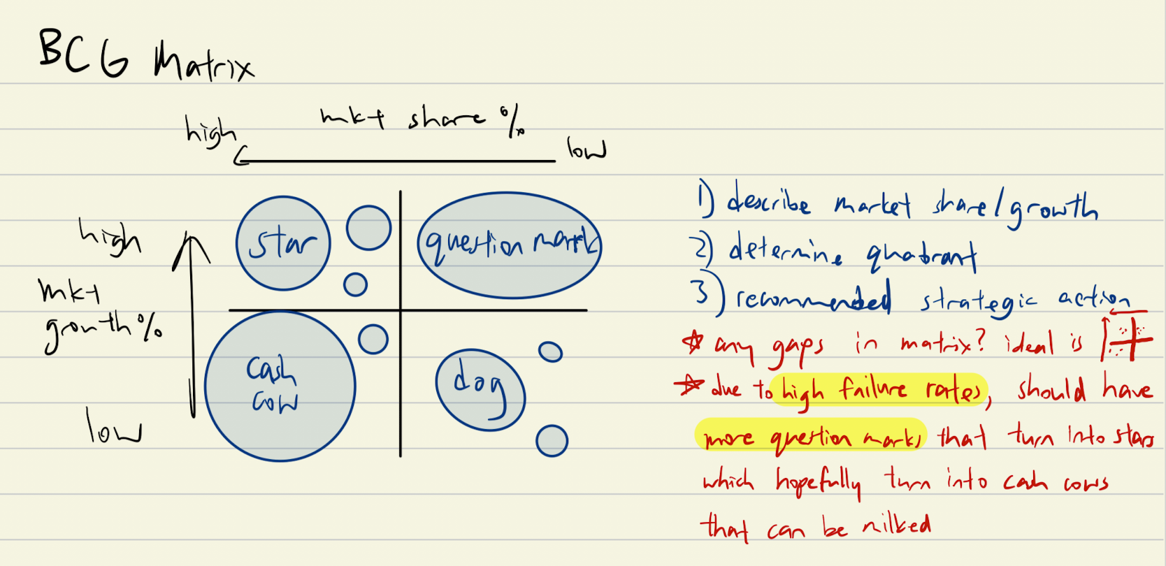 <ul><li><p>analysing <strong>product portfolio</strong> of a business in terms of <u>market share</u> and <u>market growth</u>. size of circles represents total revenue earned by the product.</p></li><li><p>helps decide marketing strategies to take</p></li><li><p>quadrants</p><ul><li><p>star: high market share, high market growth</p></li><li><p>question mark: low market share, high market growth</p></li><li><p>cash cow: high market share, low market growth</p></li><li><p>dog: low market share, low market growth</p></li></ul></li></ul><p></p>