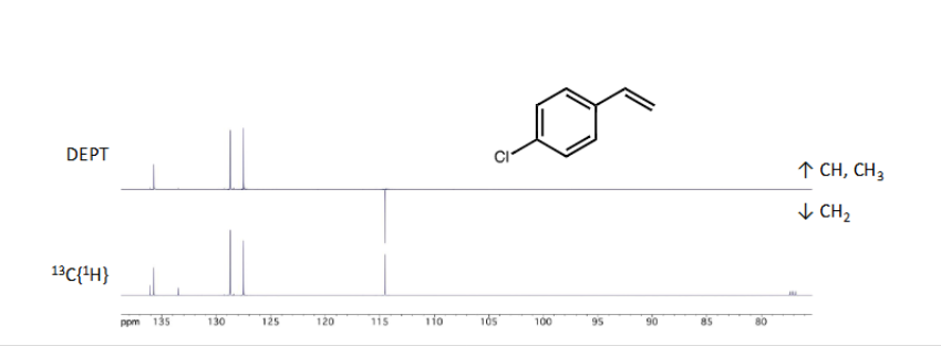 <p>Modification of <sup>13</sup>CNMR providing more information relating to number of protons attached to carbon. Odd number of protons point upwards on spectrum and even number of protons point downwards and quaternary carbons (no carbons attached) will not show up</p>