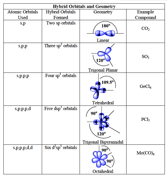 <p>is a model that explains how atomic orbitals mix to create hybrid orbitals for bonding. It helps in predicting molecular geometry and the arrangement of atoms in a molecule. </p>