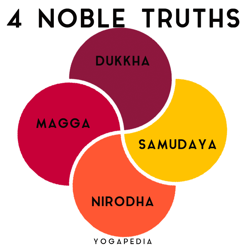 <p>Four Noble Truths</p>