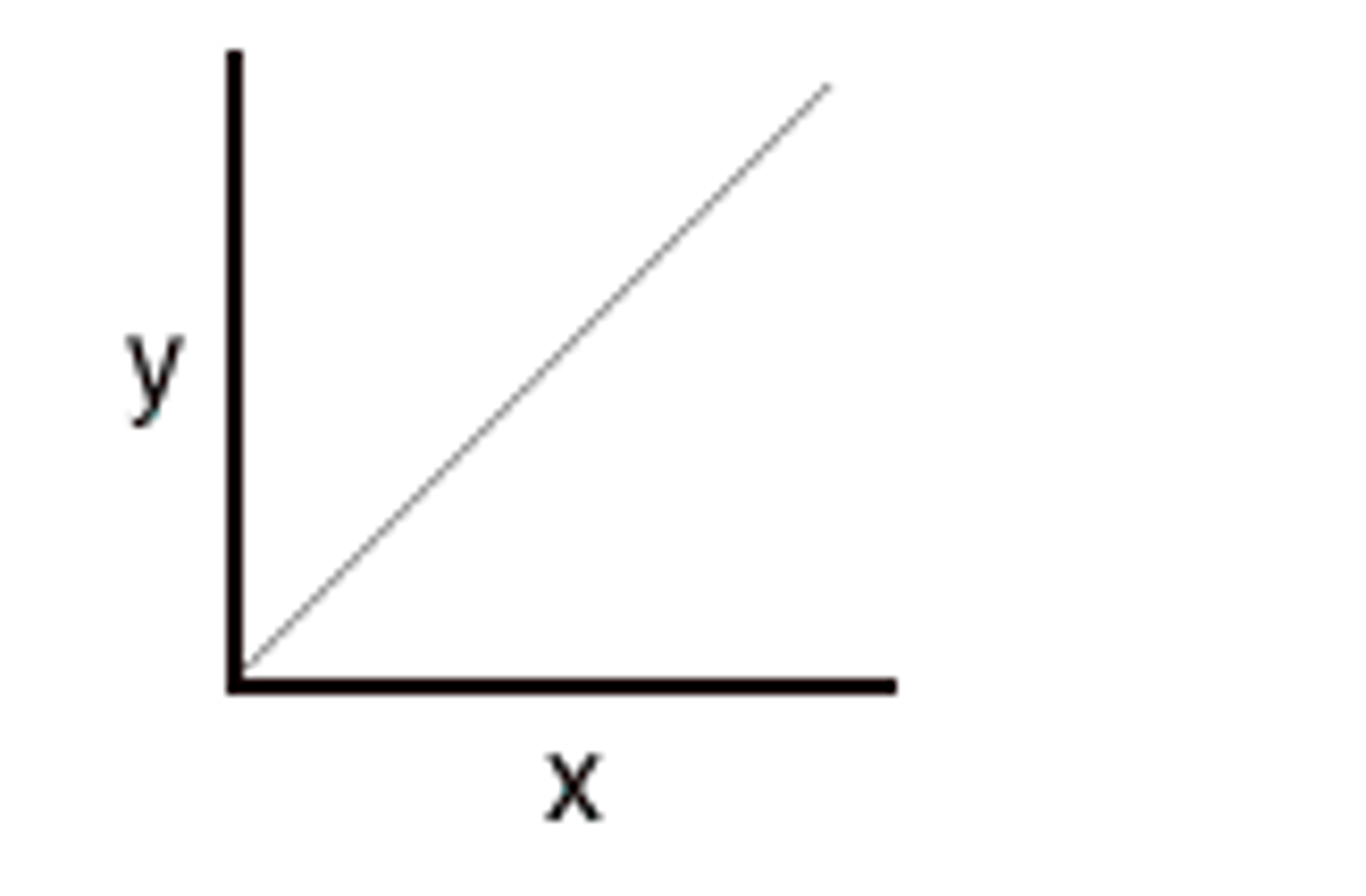 <p>a relationship in which one variable increases with an increase in another variable</p>