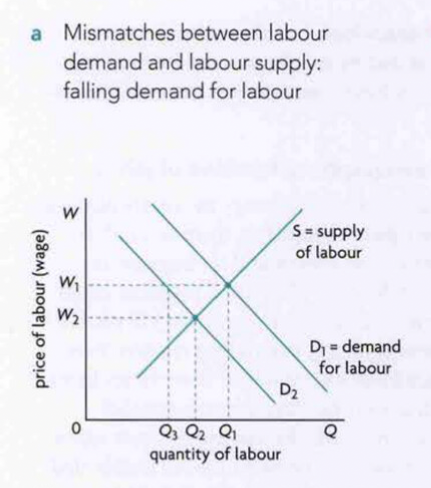 <p>demand curve= quantity of labour firms willing and able to hire at each wage</p><p>supply curve= quantity of labour workers supply at each wage</p><ul><li><p>assume due to tech, geogrpahical or structure of economy  demand has reduced</p></li><li><p>shown by D1 to D2</p></li><li><p>if market forces worked perfectly, problem of structural unemployment would be resolved </p><ul><li><p>at lower wage W2 only Q2 workers would work and no excess of supply would be there</p></li></ul></li><li><p>however irl wages don’t easily fall in the short term period </p></li><li><p>wage would remain at W1, in the foreseeable future and excess supply of labour that corresponds ot structural unemployment created by the demand in the fall for labour</p></li></ul>
