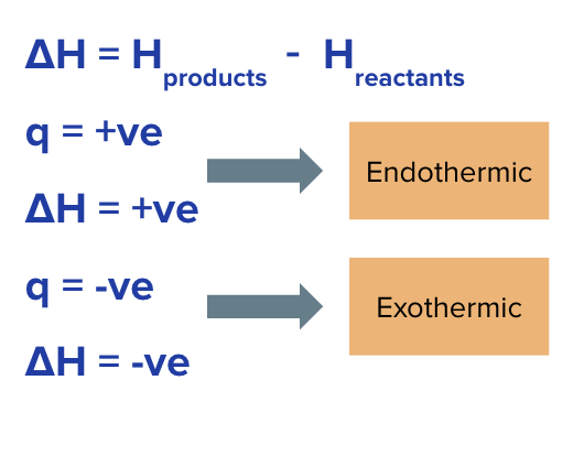 <p>at constant pressure, enthralpy change equals the flow of thermal energy in or out of system&nbsp;</p>