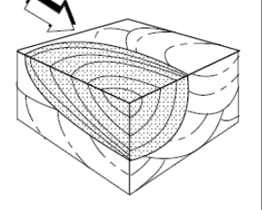 <p>What kind of cross beds are these? What ripples do they form from?</p>