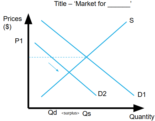 <ul><li><p><span>When there is an unfavorable shift of demand, initially there is a lesser quantity demanded at the same price.</span></p></li><li><p><span>This creates a <strong>surplus </strong>as consumers are unwilling/unable to purchase that good or service at that price.&nbsp; This leads to suppliers <strong>decreasing prices</strong> to sell off excess stocks until a new equilibrium is formed.</span></p></li></ul><p></p>