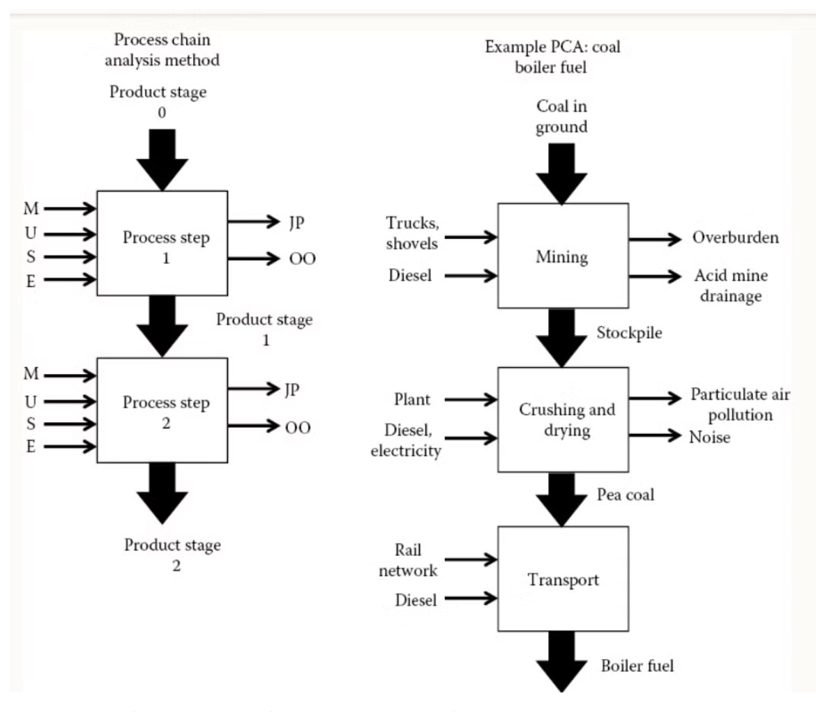 <p>utilities (U)</p><p>services (S)</p><p>materials (M)</p><p>equipment (E)</p><p>joint products (JP) and other outputs (OO)</p>