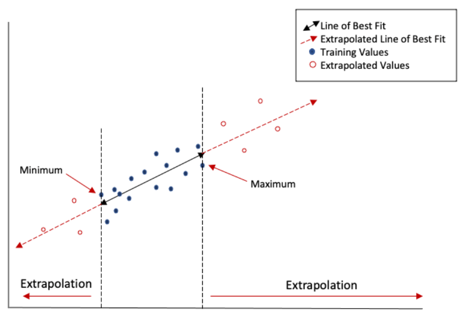 <p>A technique which estimates data values beyond original data set, based on previous data. It can be used to forecast future trends</p>
