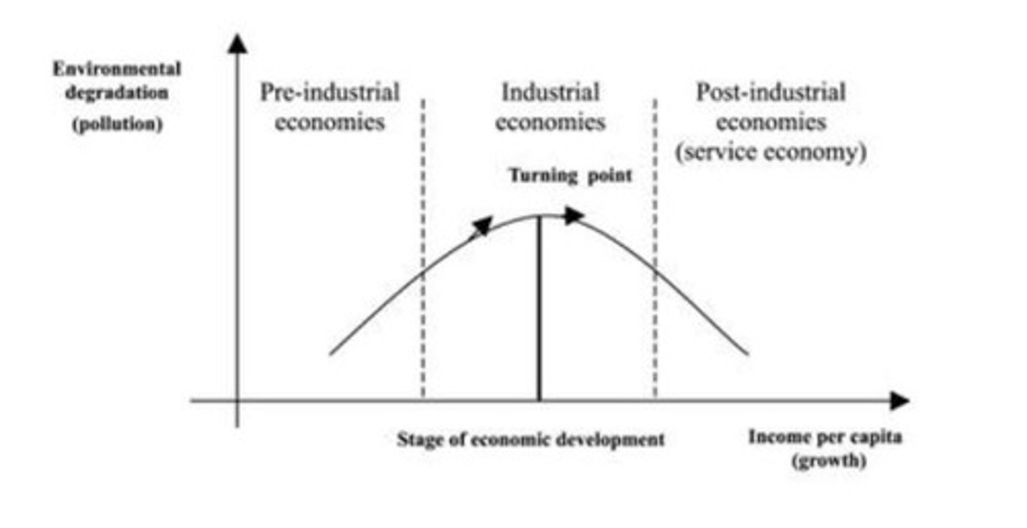 <p>An inverted U-shaped curve illustrating that as gross domestic product rises in emerging economies, pollution goes through stages of rapid increase, levelling off, and decline.</p>