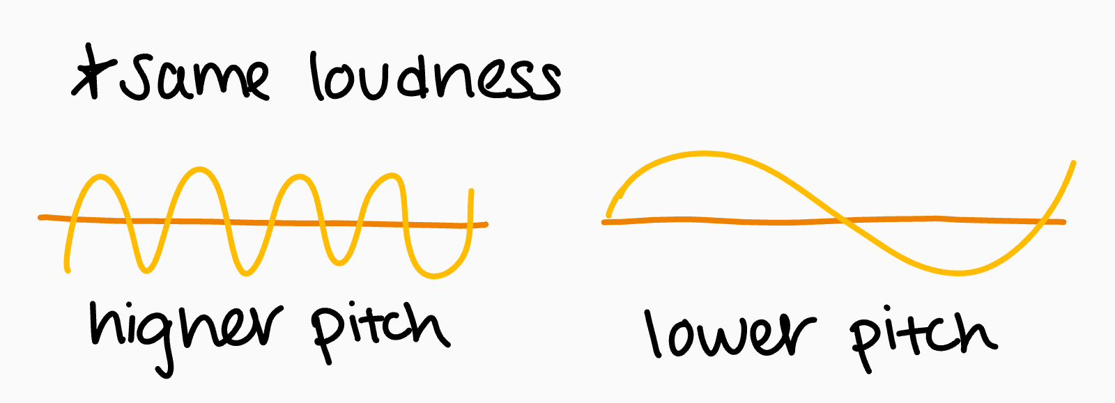 Highness or lowness of a sound 