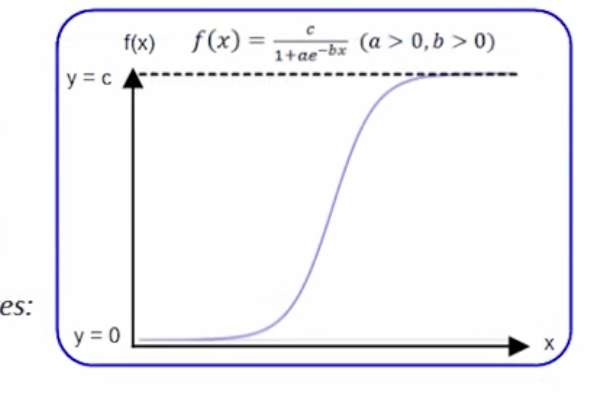 <p>What are logistic growth functions? </p>