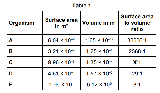 <p>Table 1 shows information about five different organisms. Calculate value X in Table 1. Give your answer to the nearest whole number.</p>