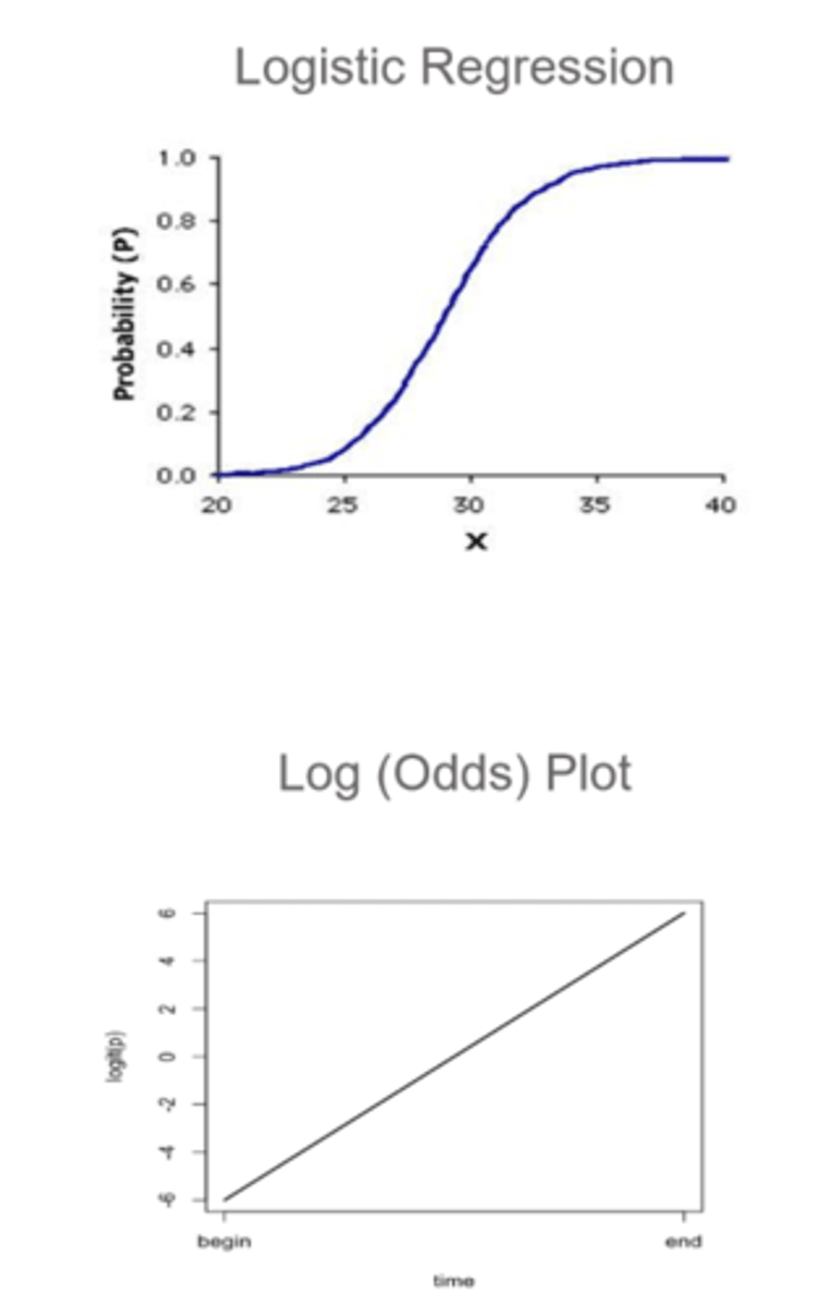 <p>use formula to calculate probability that an observation takes on a value of 1 = use this formula to predict whether something will be 1 = use predetermined probability threshold to classify an observation as 1 or 0</p>