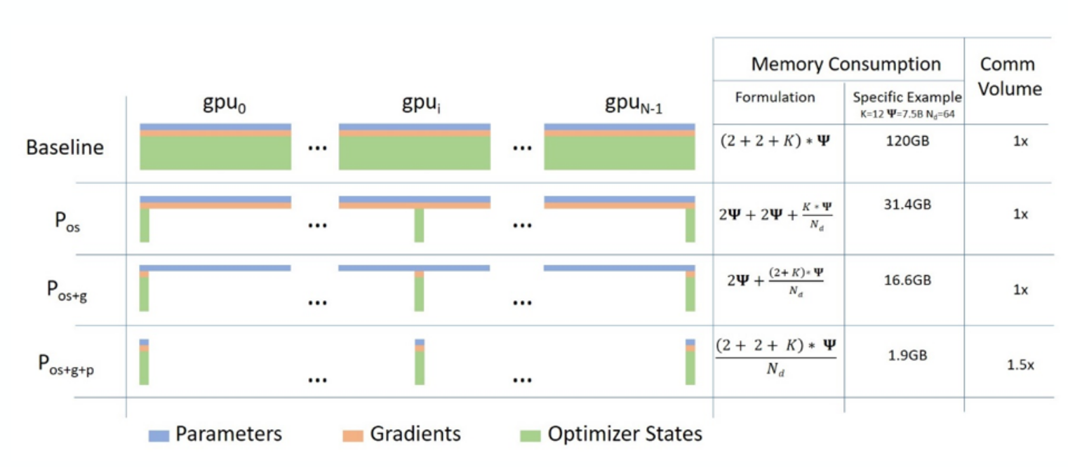 <ul><li><p>Reduces memory redundancy when training on multiple GPUs.</p></li><li><p>Considers Parameters + Gradients + Optimizer States.</p></li><li><p>3 different levls - defines what to have on GPU.</p><p>=&gt; Reducing memory redundancy increases need for communication between GPUs.</p></li></ul><p></p>