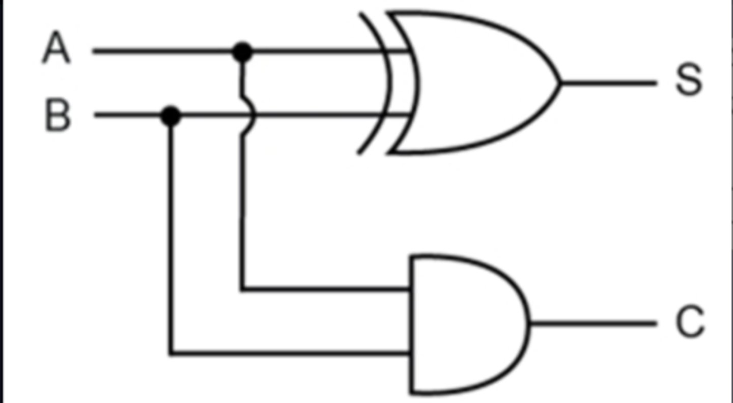 <p>A logic circuit that computes the sum of two bits and produces the appropriate carry bit.</p><p>Inputs - A, B</p><p>Outputs - Sum (S), Carry (C)</p><p>S = A ⊕ B</p><p>C = A · B</p>
