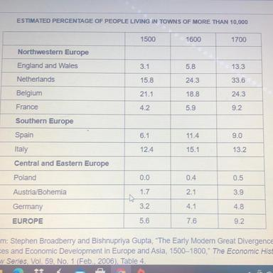 <p>URBANIZATION TABLE 1500 to 1700<br><br>According to the table, which of the following countries experienced the greatest proportional increase in urbanization between 1500 and 1700?<br><br>A) Austria/Bohemia<br>B) Belgium<br>C) England and Wales<br>D) Italy</p>