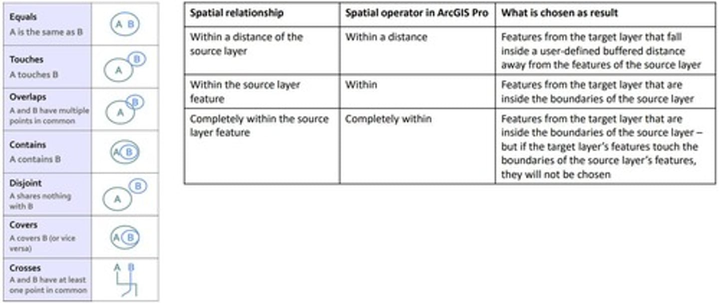 <p>Types of relationships that can exist between spatial objects, including intersect, within, within a distance, contains, boundary touches, and closest.</p>