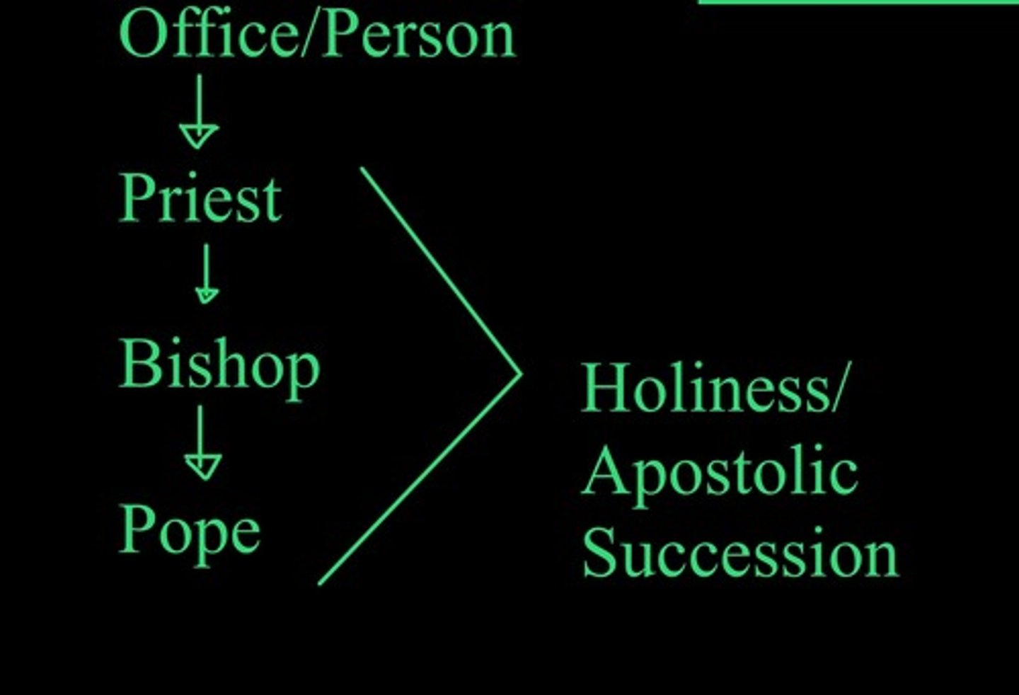 <p>The uninterrupted passing on of apostolic preaching and authority from the Apostles directly to all bishops.</p>