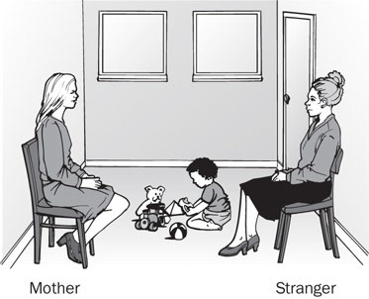 <p>A mom, her child, and a stranger are in a room. The mom gets up and leaves at one point, leaving the child alone with the stranger. Later on the mom returns. The child's behavior is observed, leading to the classification of the attachment style between mother and child.</p>