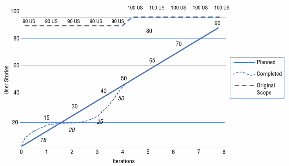 <p><span>Visual representations of project progress, tracking completed work over time, helping teams manage scope and timelines.</span></p>