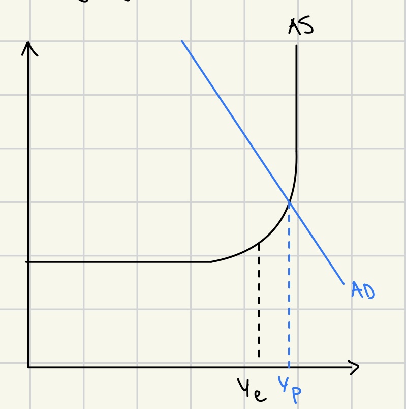 <ul><li><p>Ye &gt; Yp</p></li><li><p>unemployment &lt; natural rate of unemployment</p></li><li><p>strong AD</p></li></ul><p></p>