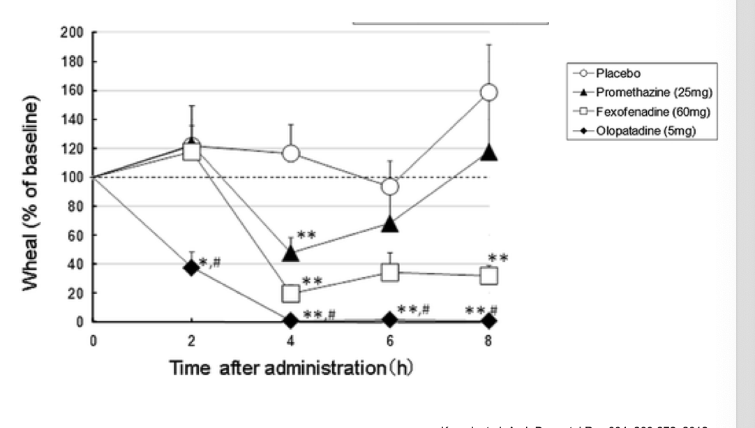 <p>wheal = skin swelling</p><ul><li><p>placebo → wheal size remainsnear baseline throughout</p></li><li><p>promethazine (1st gen) → some reduction but then starts to go back up</p></li><li><p>fexofenadine (2nd gen)→ reduction and stays down</p></li><li><p>olopatadine (2nd gen) → even greater reduction (basically none) and stays down</p></li></ul><p></p>