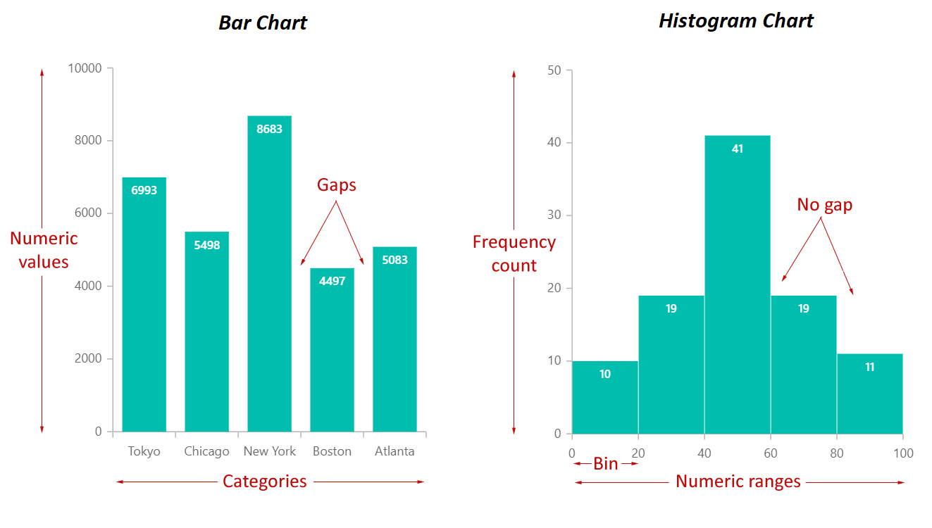 <p>-Histograms always have frequency count on the y-label while bar charts have numeric values on y-label</p><p>- histograms have numeric range on the x-value where bar charts have categories on the x-labels </p><p>-Bar charts have gaps whereas histograms do not. </p>