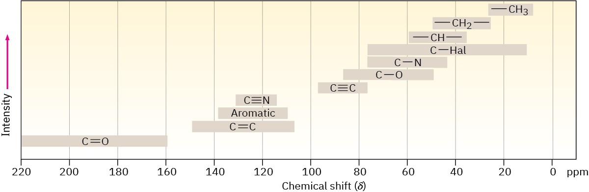 <p>160-190 ppm</p>