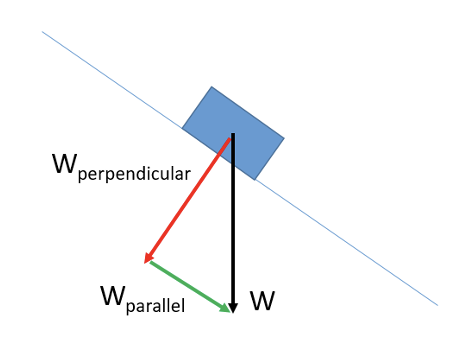 <p>Horizontal on the left of object: sin</p><p>Horizontal on the right of object : cos</p>