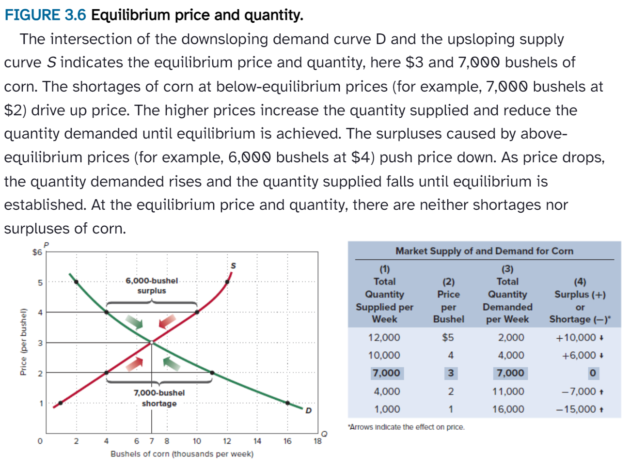 <p>The price in a competitive market at which the quantity demanded and the quantity supplied are equal, there is neither a shortage nor a surplus, and there is no tendency for price to rise or fall.</p>