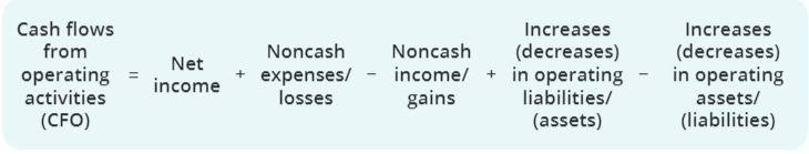 <p>Report operating net cash flows indirectly by adjusting net income </p>