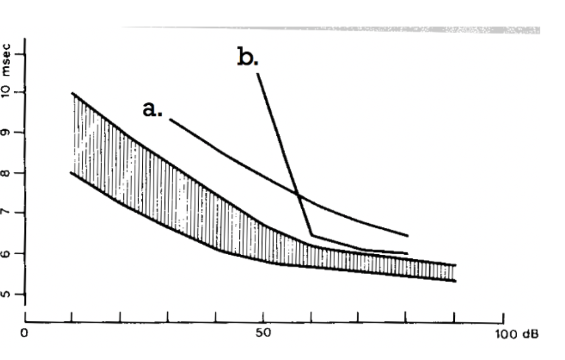 <p><span style="background-color: transparent;"><span>What is the most likely type of hearing loss for the following two (a &amp; b) latency-intensity functions? What made you arrive at that conclusion?</span></span></p><p><span><span>&nbsp;</span></span></p>
