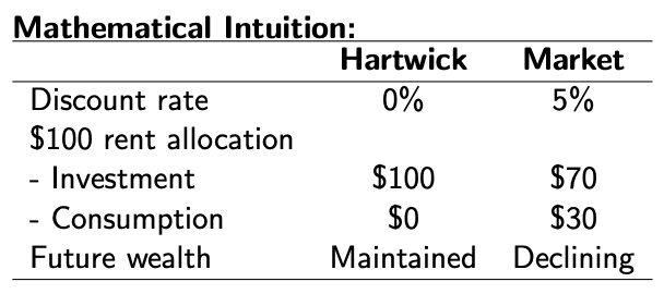 <p>Hartwick’s rule assumes <em>r</em> = 0% (future generations’ welfare = present), while markets use <em>r</em> = 5% (future generations’ welfare < present)</p><p><strong>→ results in markets under-investing resource rents</strong></p><p>ex: Norway (a success, only spends returns &amp; preserves wealth) vs. Nigeria (a failure, consumes revenue &amp; invests very little)</p>