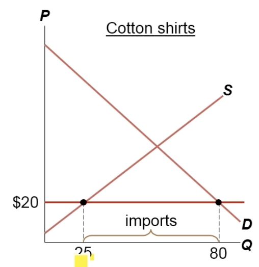 <p>How many imports are there in this cotton-shirt economy?</p>