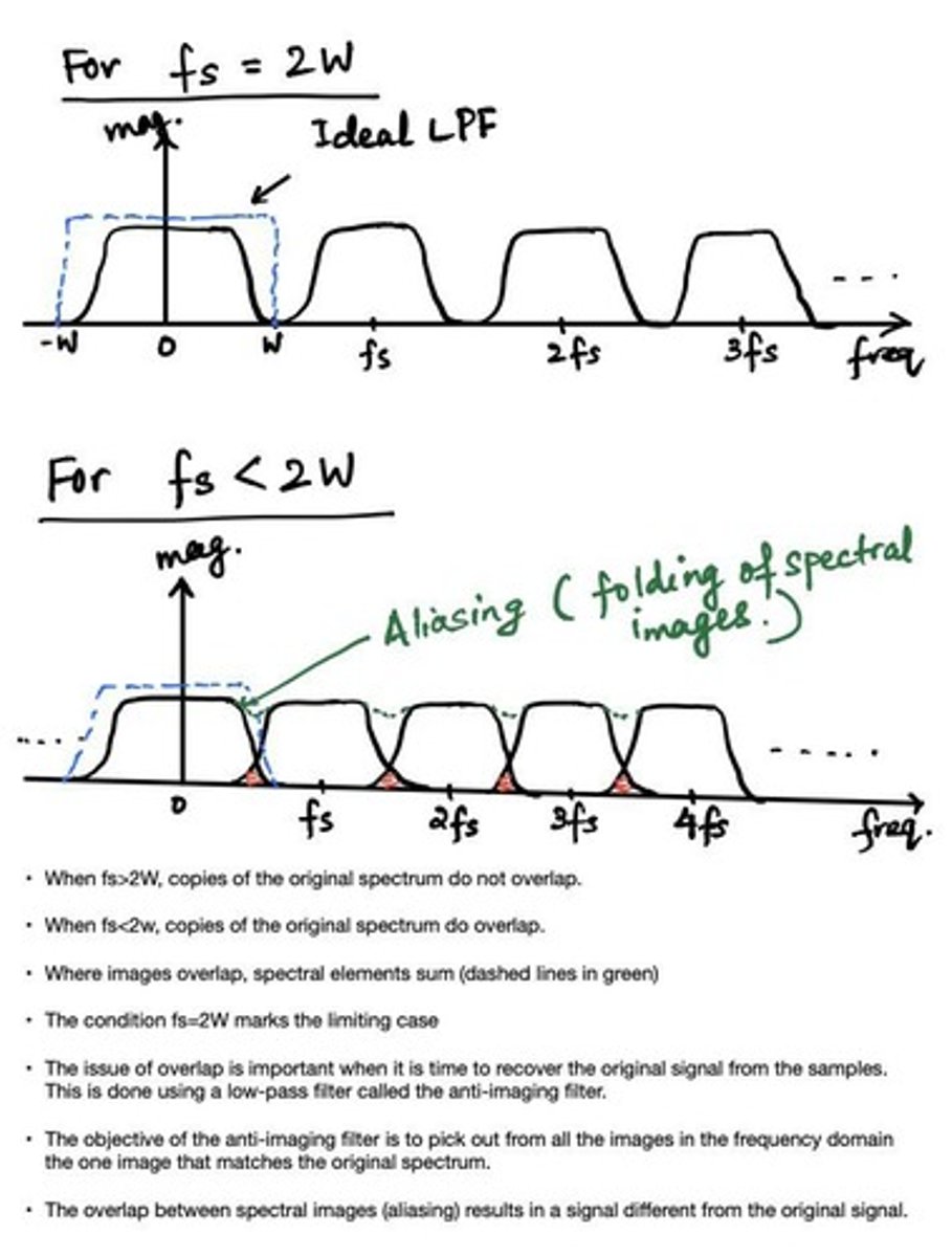 <p>higher frequencies are misrepresented as lower frequencies due to insufficient sampling.</p>