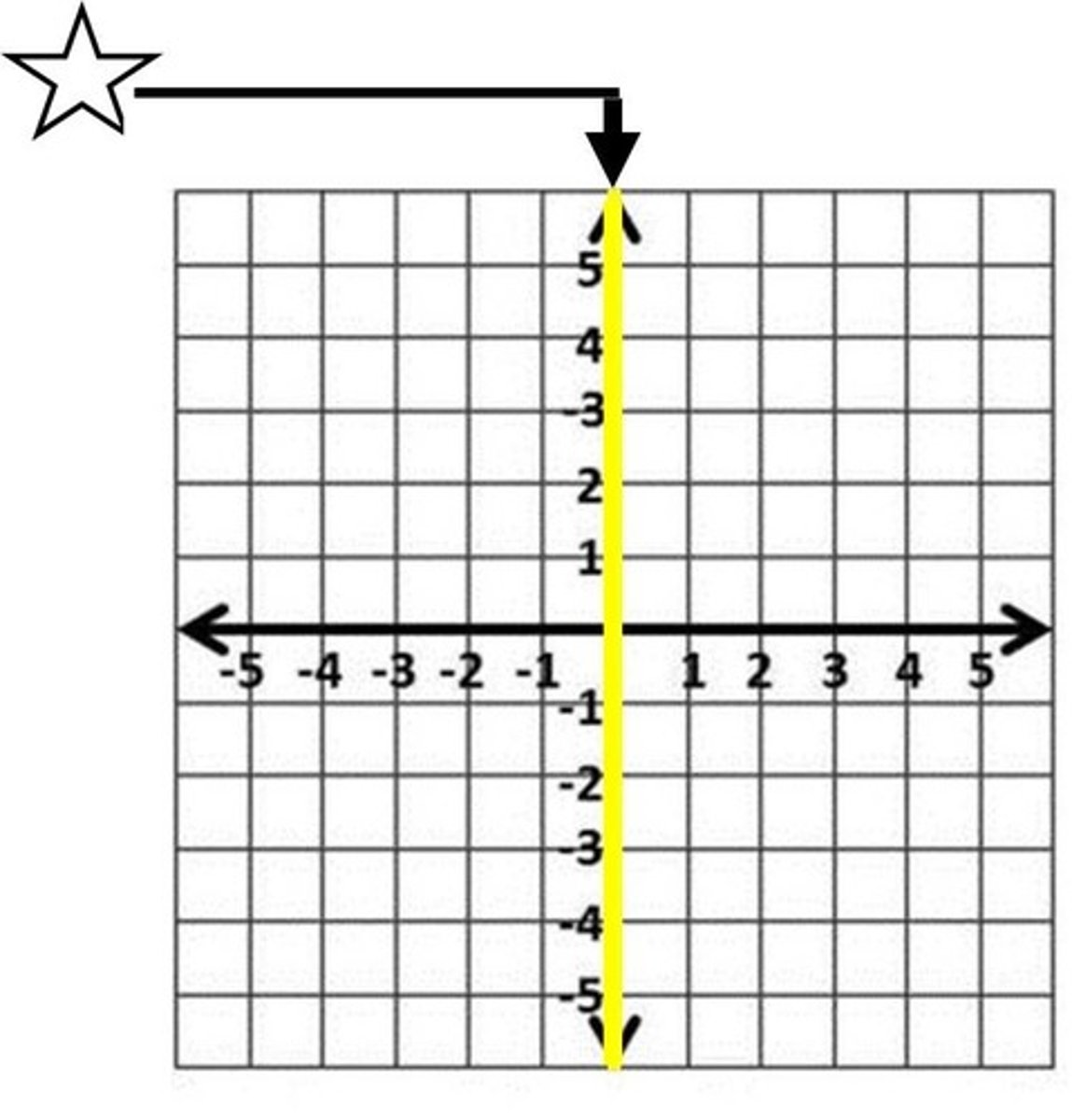 <p>the vertical number line in a coordinate plane</p>